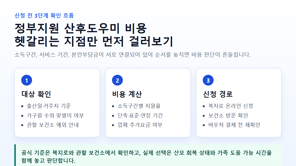 정부지원 산후도우미 비용 대상 확인 비용 계산 신청 경로 도식